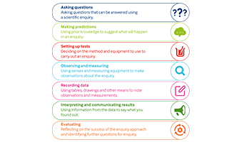 Skills poster