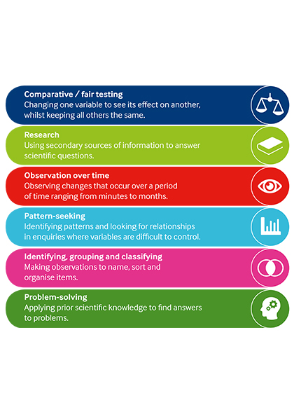 Enquiry approaches poster